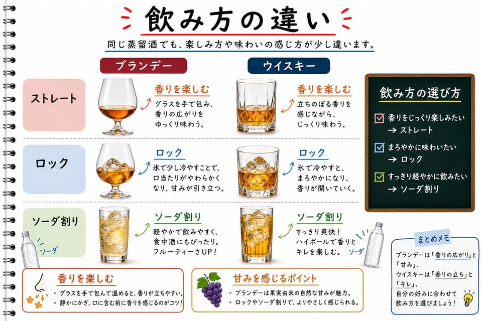 ブランデーとウイスキーの飲み方の違いを、ストレート、ロック、ソーダ割り、香りで比較する手書き風図解