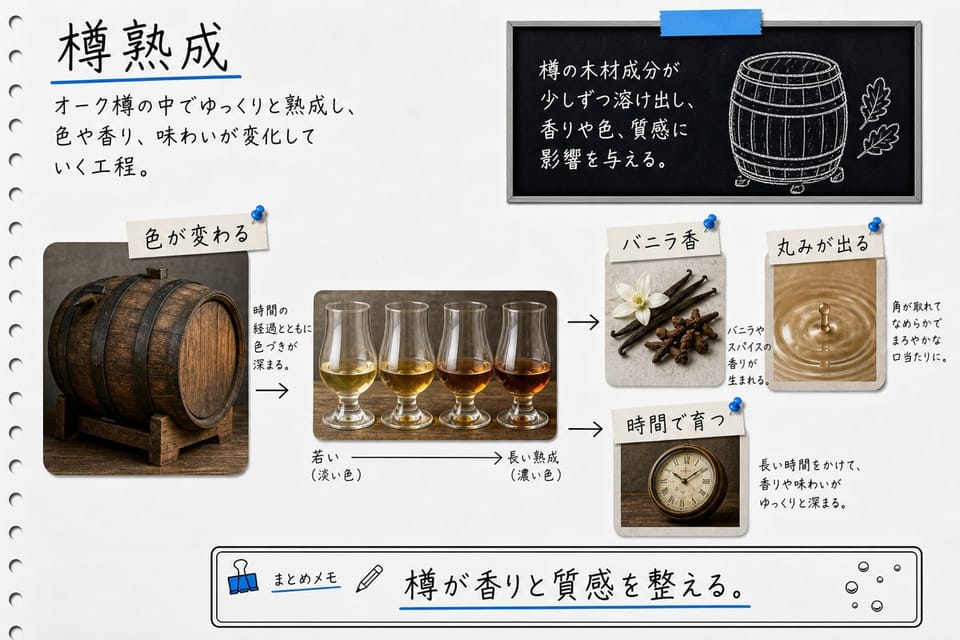 ブランデーの樽熟成を、樽、色の変化、バニラ香、丸みで説明する手書き風図解
