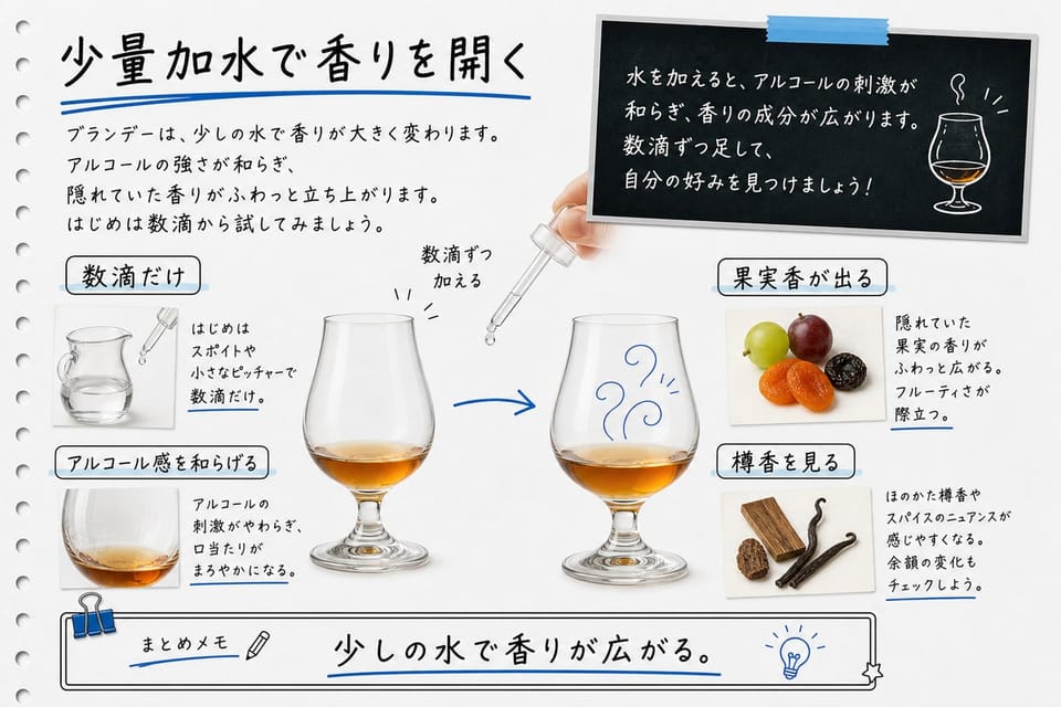 少量加水でブランデーの香りを開く考え方を、水滴、グラス、香りの広がりで説明する手書き風図解