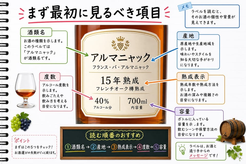 ブランデーラベルで最初に見る項目を、酒類名、産地、熟成表示、度数で説明する手書き風図解