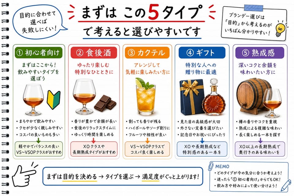 ブランデーを5タイプで選ぶ方法を、初心者、食後酒、カクテル、ギフト、熟成で整理する手書き風図解