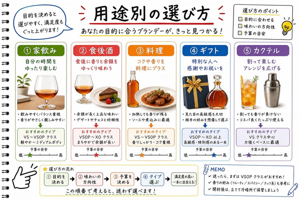 ブランデーの用途別選び方を、家飲み、食後酒、料理、ギフトで整理する手書き風図解
