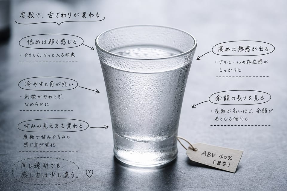 ウォッカの度数で味の感じ方が変わる様子を、冷えたグラスと余韻で示す雑誌風手書き注釈画像