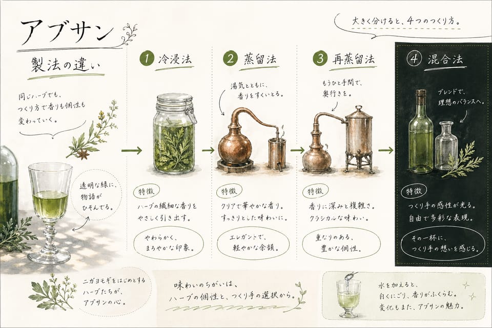 アブサンとパスティスの違い|原料・甘さ・度数・飲み方を比較:製法の違い