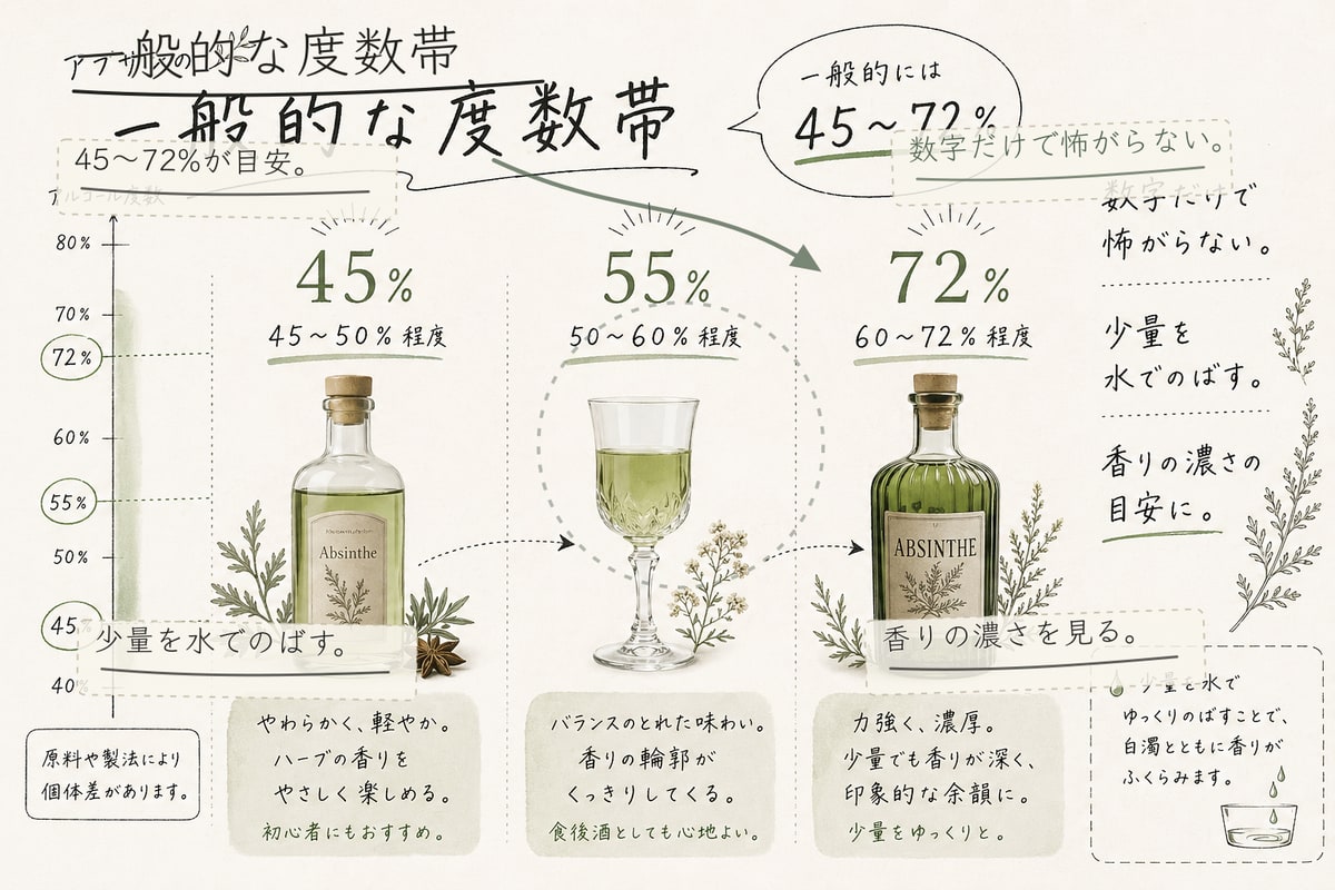 アブサンの一般的な度数帯を説明する手書き注釈入りインフォグラフィック