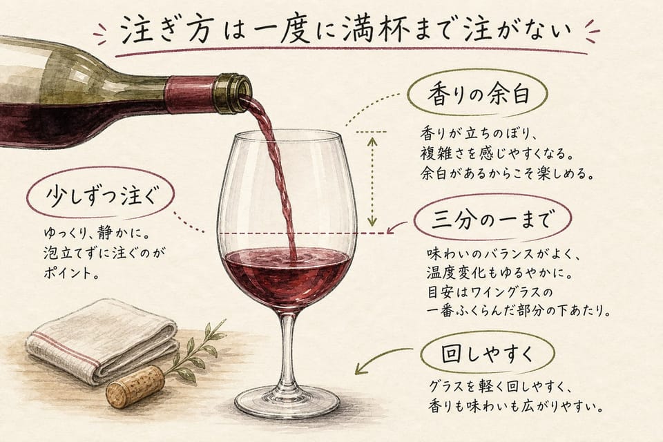ワインの注ぎ方を三分の一、香りの余白、少しずつ注ぐ、回しやすさで説明する手書き風図解